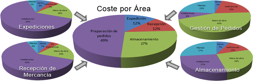 Gestion de Almacenes.