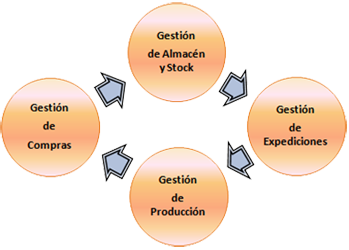 Gestion de Almacenes.